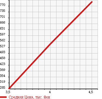 Аукционная статистика: График изменения цены SUZUKI Сузуки  EVERY Эвери  2011 660 DA64W PZ TURBO SPECIAL в зависимости от аукционных оценок