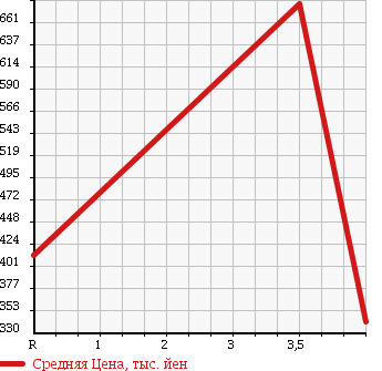 Аукционная статистика: График изменения цены SUZUKI Сузуки  EVERY Эвери  2012 660 DA64W PZ TURBO SPECIAL в зависимости от аукционных оценок