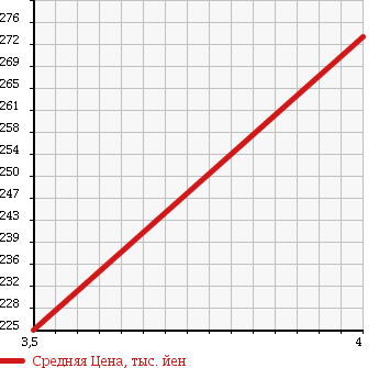 Аукционная статистика: График изменения цены SUZUKI Сузуки  EVERY Эвери  2007 660 DA64W PZ TURBO SPECIAL HIGH ROOF в зависимости от аукционных оценок