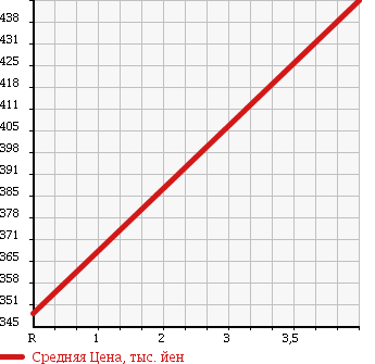 Аукционная статистика: График изменения цены SUZUKI Сузуки  EVERY Эвери  2011 660 DA64W PZ TURBO SPECIAL HIGH ROOF в зависимости от аукционных оценок