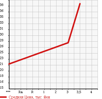 Аукционная статистика: График изменения цены SUZUKI Сузуки  EVERY Эвери  2000 660 DB52V 4WD в зависимости от аукционных оценок