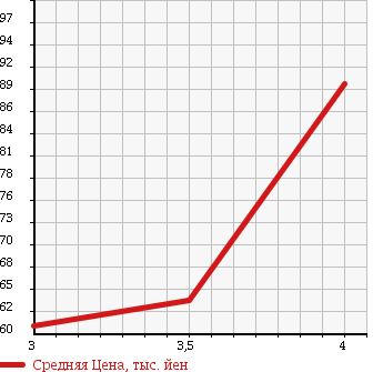 Аукционная статистика: График изменения цены SUZUKI Сузуки  EVERY Эвери  2000 660 DB52V 4WD JOIN в зависимости от аукционных оценок
