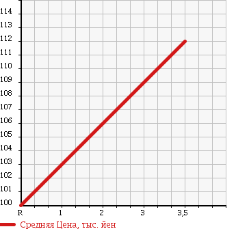 Аукционная статистика: График изменения цены SUZUKI Сузуки  EVERY Эвери  2001 660 DB52V 4WD JOIN в зависимости от аукционных оценок