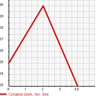 Аукционная статистика: График изменения цены SUZUKI Сузуки  EVERY Эвери  1999 660 DB52V JOY POP TURBO 4WD в зависимости от аукционных оценок