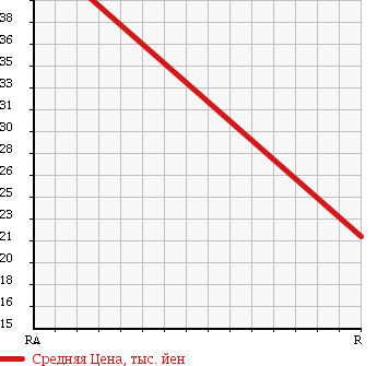 Аукционная статистика: График изменения цены SUZUKI Сузуки  EVERY Эвери  1994 660 DE51V в зависимости от аукционных оценок