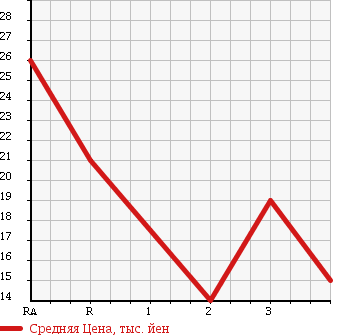 Аукционная статистика: График изменения цены SUZUKI Сузуки  EVERY Эвери  1996 660 DE51V в зависимости от аукционных оценок