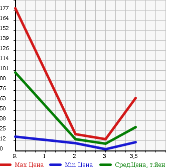 Аукционная статистика: График изменения цены SUZUKI Сузуки  EVERY Эвери  1998 660 DE51V в зависимости от аукционных оценок
