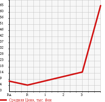 Аукционная статистика: График изменения цены SUZUKI Сузуки  EVERY Эвери  1997 660 DE51V  в зависимости от аукционных оценок