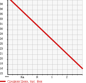 Аукционная статистика: График изменения цены SUZUKI Сузуки  EVERY Эвери  1998 660 DE51V JOY POP TURBO в зависимости от аукционных оценок