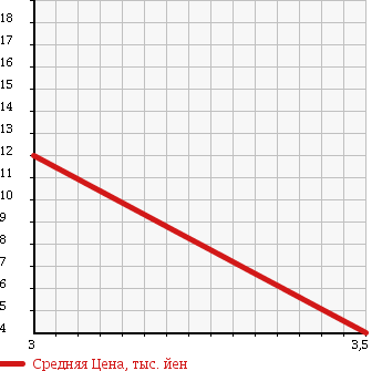 Аукционная статистика: График изменения цены SUZUKI Сузуки  EVERY Эвери  1998 660 DF51V JOY POP 4WD в зависимости от аукционных оценок