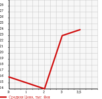Аукционная статистика: График изменения цены SUZUKI Сузуки  EVERY Эвери  1995 в зависимости от аукционных оценок