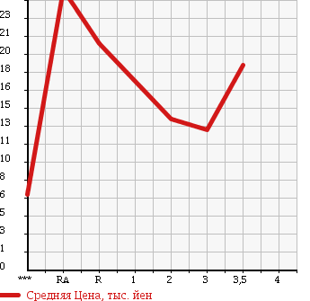 Аукционная статистика: График изменения цены SUZUKI Сузуки  EVERY Эвери  1996 в зависимости от аукционных оценок