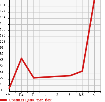 Аукционная статистика: График изменения цены SUZUKI Сузуки  EVERY Эвери  1997 в зависимости от аукционных оценок