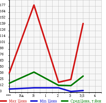 Аукционная статистика: График изменения цены SUZUKI Сузуки  EVERY Эвери  1998 в зависимости от аукционных оценок