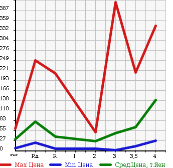 Аукционная статистика: График изменения цены SUZUKI Сузуки  EVERY Эвери  2003 в зависимости от аукционных оценок