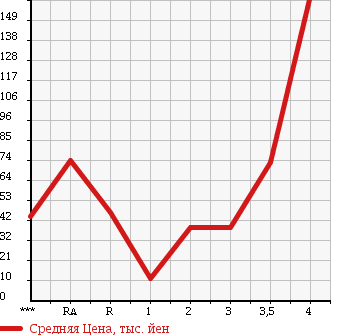 Аукционная статистика: График изменения цены SUZUKI Сузуки  EVERY Эвери  2004 в зависимости от аукционных оценок
