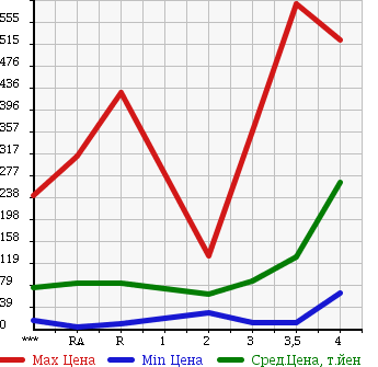 Аукционная статистика: График изменения цены SUZUKI Сузуки  EVERY Эвери  2006 в зависимости от аукционных оценок