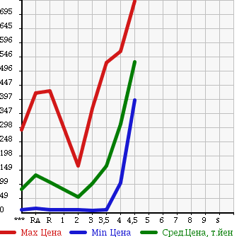 Аукционная статистика: График изменения цены SUZUKI Сузуки  EVERY Эвери  2008 в зависимости от аукционных оценок