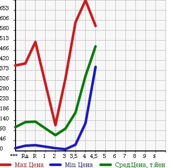 Аукционная статистика: График изменения цены SUZUKI Сузуки  EVERY Эвери  2009 в зависимости от аукционных оценок