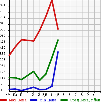 Аукционная статистика: График изменения цены SUZUKI Сузуки  EVERY Эвери  2010 в зависимости от аукционных оценок