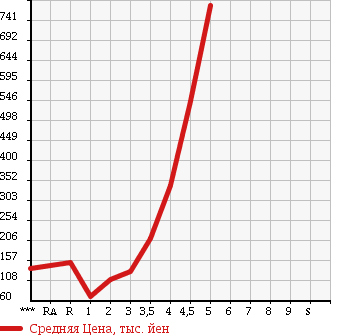 Аукционная статистика: График изменения цены SUZUKI Сузуки  EVERY Эвери  2012 в зависимости от аукционных оценок