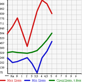 Аукционная статистика: График изменения цены SUZUKI Сузуки  EVERY Эвери  2014 в зависимости от аукционных оценок