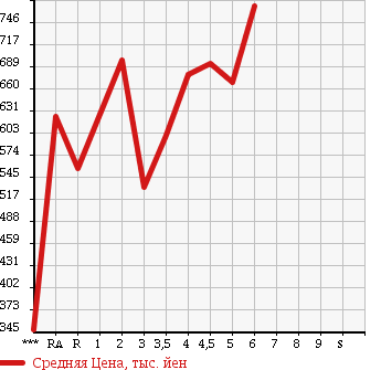 Аукционная статистика: График изменения цены SUZUKI Сузуки  EVERY Эвери  2016 в зависимости от аукционных оценок