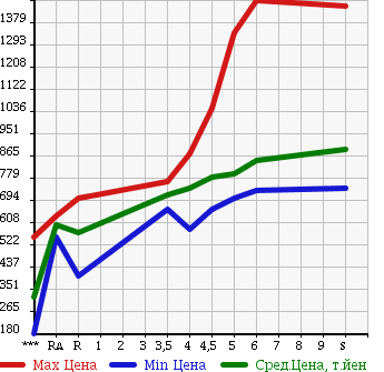 Аукционная статистика: График изменения цены SUZUKI Сузуки  EVERY Эвери  2018 в зависимости от аукционных оценок