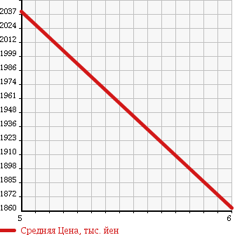 Аукционная статистика: График изменения цены SUZUKI Сузуки  ESCUDO Эскудо  2017 1400 YEA1S 1.4 TURBO 4WD в зависимости от аукционных оценок