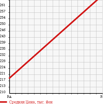 Аукционная статистика: График изменения цены SUZUKI Сузуки  ESCUDO Эскудо  1994 1600 TD01W 4WD в зависимости от аукционных оценок