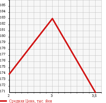 Аукционная статистика: График изменения цены SUZUKI Сузуки  ESCUDO Эскудо  1996 1600 TD01W 4WD в зависимости от аукционных оценок