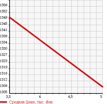 Аукционная статистика: График изменения цены SUZUKI Сузуки  ESCUDO Эскудо  2015 1600 YE21S в зависимости от аукционных оценок