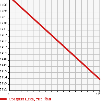 Аукционная статистика: График изменения цены SUZUKI Сузуки  ESCUDO Эскудо  2015 1600 YE21S 1.6 в зависимости от аукционных оценок
