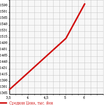 Аукционная статистика: График изменения цены SUZUKI Сузуки  ESCUDO Эскудо  2015 1600 YE21S 1.6 4WD в зависимости от аукционных оценок