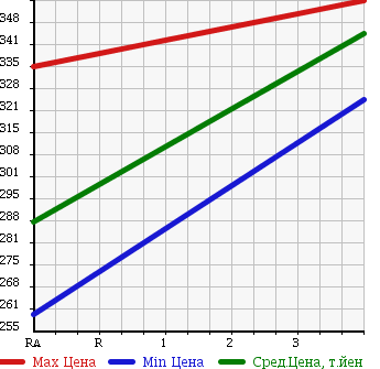 Аукционная статистика: График изменения цены SUZUKI Сузуки  ESCUDO Эскудо  2005 1990 TD54W в зависимости от аукционных оценок