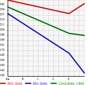 Аукционная статистика: График изменения цены SUZUKI Сузуки  ESCUDO Эскудо  2001 1990 TL52W в зависимости от аукционных оценок