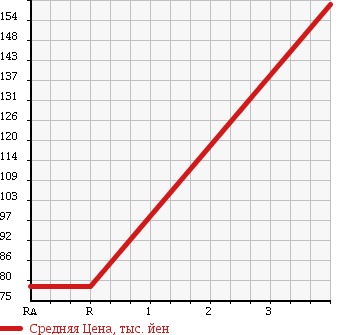 Аукционная статистика: График изменения цены SUZUKI Сузуки  ESCUDO Эскудо  2001 2000 TA52W 4WD в зависимости от аукционных оценок