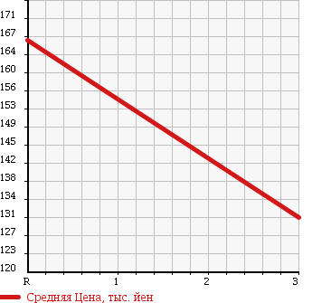 Аукционная статистика: График изменения цены SUZUKI Сузуки  ESCUDO Эскудо  1995 2000 TD31W DIESEL 4WD в зависимости от аукционных оценок