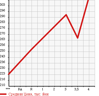 Аукционная статистика: График изменения цены SUZUKI Сузуки  ESCUDO Эскудо  2005 2000 TD54W в зависимости от аукционных оценок