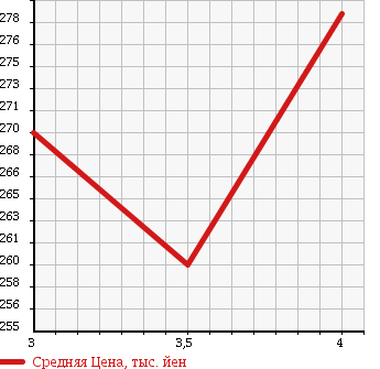 Аукционная статистика: График изменения цены SUZUKI Сузуки  ESCUDO Эскудо  2007 2000 TD54W в зависимости от аукционных оценок