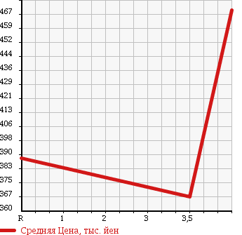 Аукционная статистика: График изменения цены SUZUKI Сузуки  ESCUDO Эскудо  2008 2000 TD54W 2.0 SALOMON LIMITED 4WD в зависимости от аукционных оценок