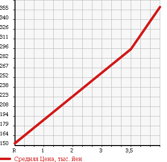 Аукционная статистика: График изменения цены SUZUKI Сузуки  ESCUDO Эскудо  2005 2000 TD54W 2.0 XG в зависимости от аукционных оценок