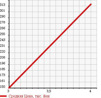 Аукционная статистика: График изменения цены SUZUKI Сузуки  ESCUDO Эскудо  2006 2000 TD54W 2.0 XG в зависимости от аукционных оценок