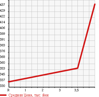 Аукционная статистика: График изменения цены SUZUKI Сузуки  ESCUDO Эскудо  2007 2000 TD54W 2.0 XG 4WD в зависимости от аукционных оценок