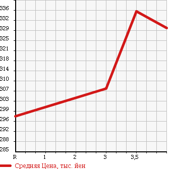 Аукционная статистика: График изменения цены SUZUKI Сузуки  ESCUDO Эскудо  2005 2000 TD54W 2.0XG в зависимости от аукционных оценок