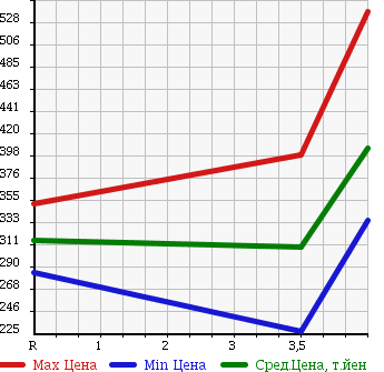 Аукционная статистика: График изменения цены SUZUKI Сузуки  ESCUDO Эскудо  2006 2000 TD54W 2.0XG в зависимости от аукционных оценок