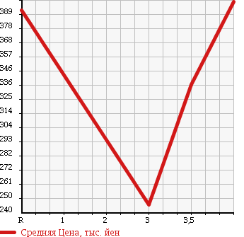Аукционная статистика: График изменения цены SUZUKI Сузуки  ESCUDO Эскудо  2007 2000 TD54W 2.0XG в зависимости от аукционных оценок