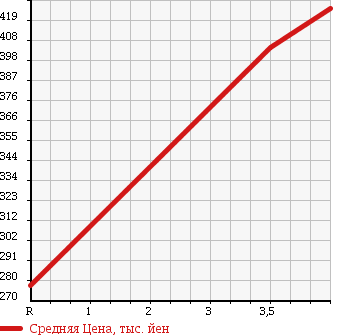 Аукционная статистика: График изменения цены SUZUKI Сузуки  ESCUDO Эскудо  2008 2000 TD54W 2.0XG в зависимости от аукционных оценок