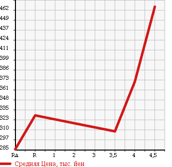 Аукционная статистика: График изменения цены SUZUKI Сузуки  ESCUDO Эскудо  2005 2000 TD54W 2.0XG 4WD в зависимости от аукционных оценок