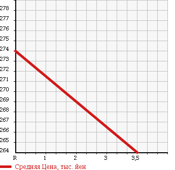 Аукционная статистика: График изменения цены SUZUKI Сузуки  ESCUDO Эскудо  2007 2000 TD54W 2.0XG WITHOUT AUDIO 4WD в зависимости от аукционных оценок